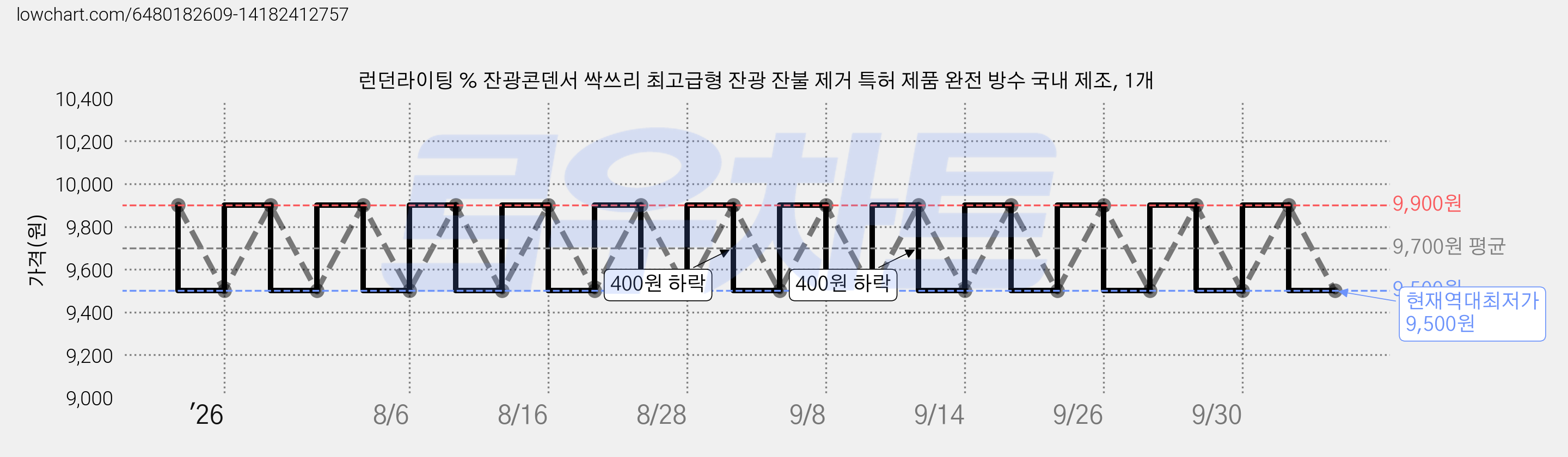 런던라이팅 % 잔광콘덴서 싹쓰리 최고급형 잔광 잔불 제거 특허 제품 완전 방수 국내 제조, 1개 가격 변동 차트, 현재가 9,500원, 역대최저가