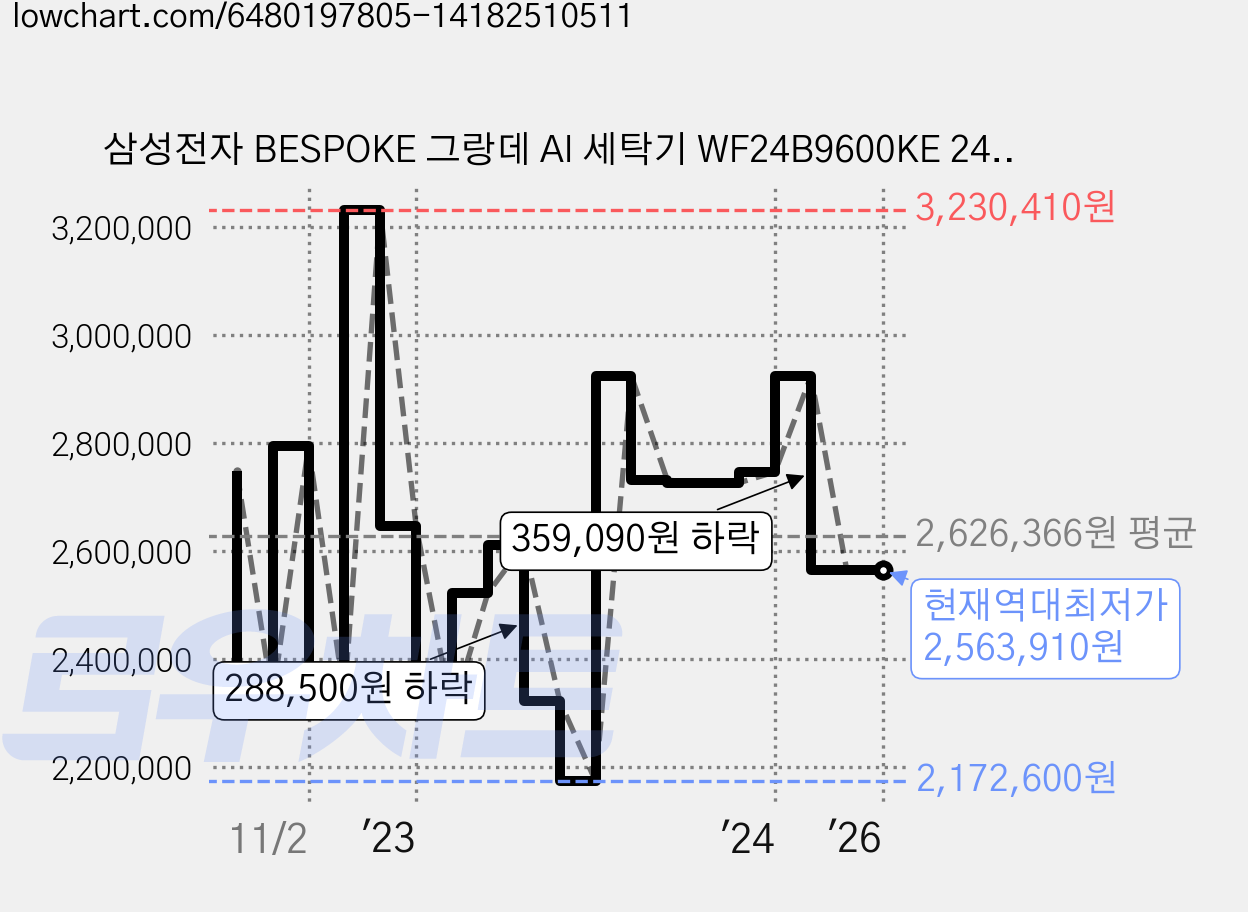 삼성전자 BESPOKE 그랑데 AI 세탁기 WF24B9600KE 24kg + 건조기 DV17B9720CE 17kg + 직렬설치키트 세트 WF24D17BEEL 방문설치, 그레이지, 세탁기(WF24B9600KE), 건조기(DV17B9720CE) 가격 변동 차트, 현재가 2,563,910원, 역대최저가