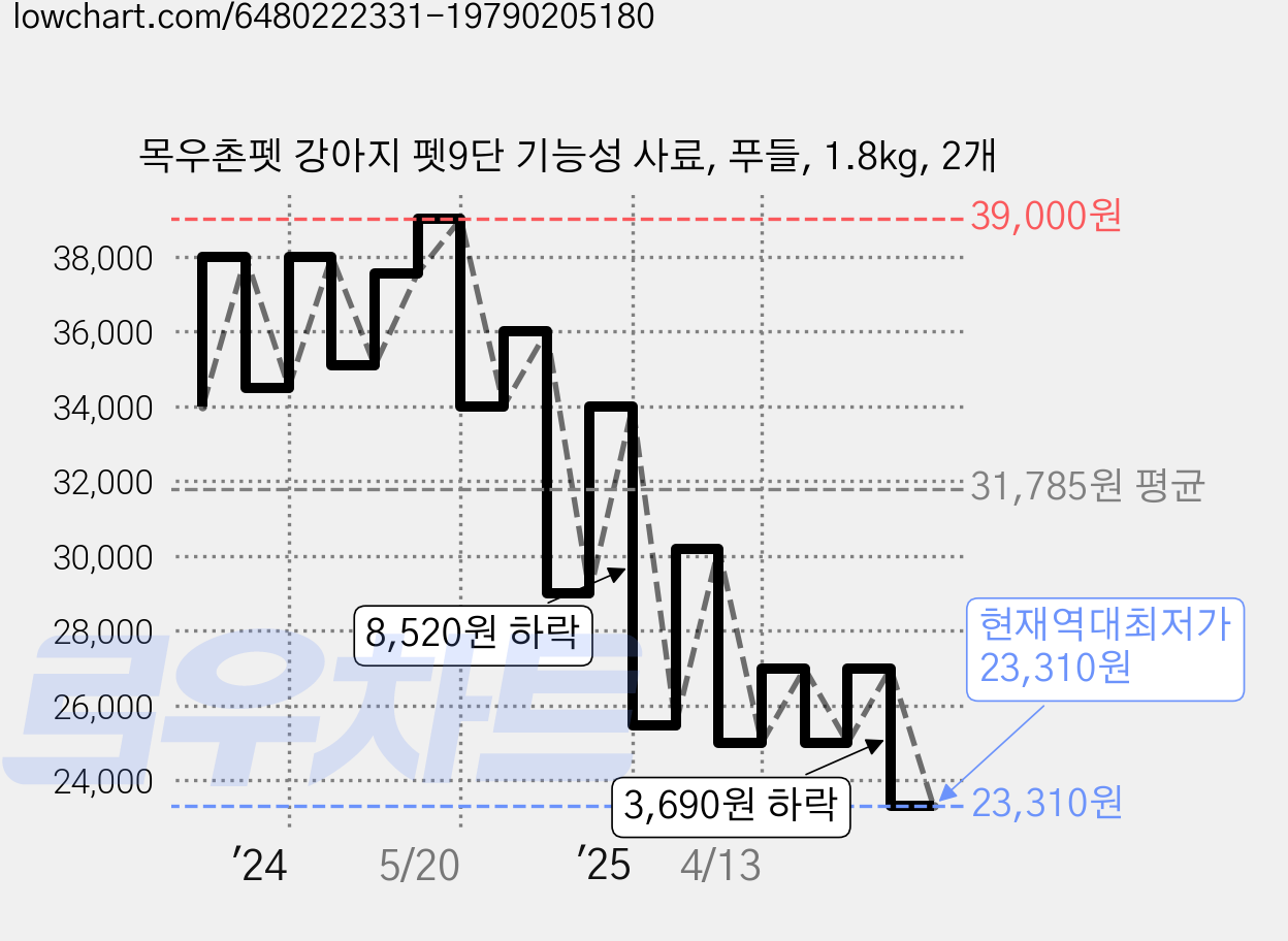 목우촌펫 강아지 펫9단 기능성 사료, 푸들, 1.8kg, 2개 가격 변동 차트, 현재가 23,310원, 역대최저가