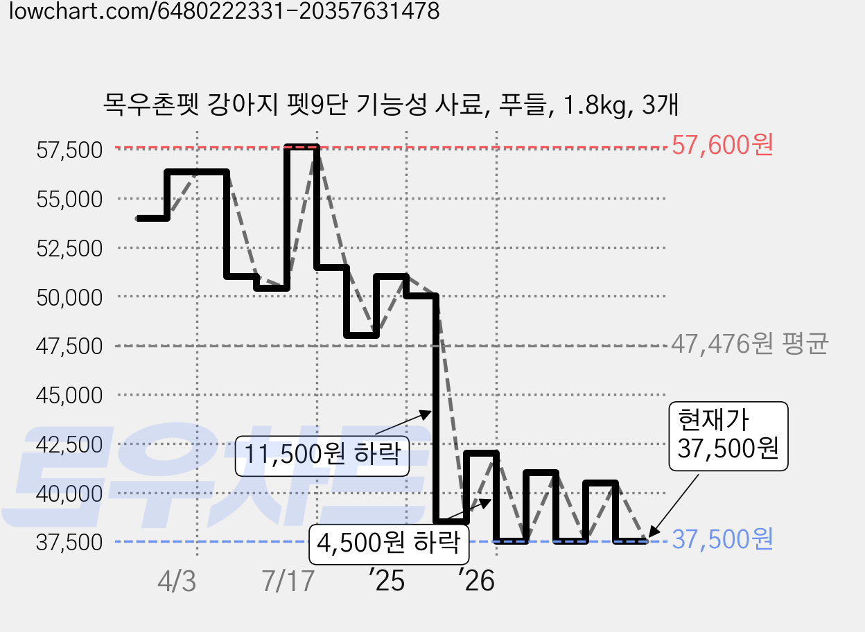 목우촌펫 강아지 펫9단 기능성 사료, 푸들, 1.8kg, 3개 가격 변동 차트, 현재가 37,500원, 관측 최저가 37,350원