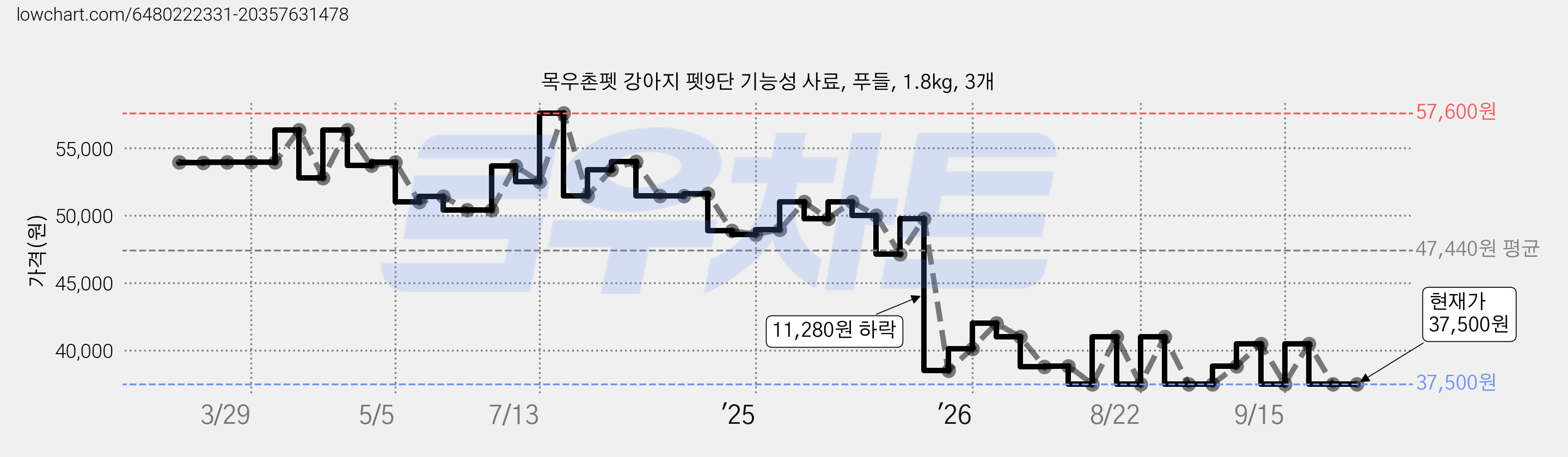 목우촌펫 강아지 펫9단 기능성 사료, 푸들, 1.8kg, 3개 가격 변동 차트, 현재가 37,500원, 관측 최저가 37,350원