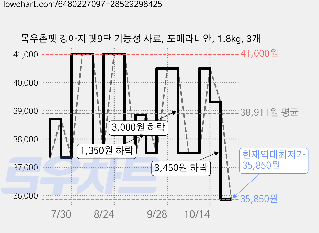 목우촌펫 강아지 펫9단 기능성 사료, 포메라니안, 1.8kg, 3개 가격 변동 차트, 현재가 35,850원, 역대최저가
