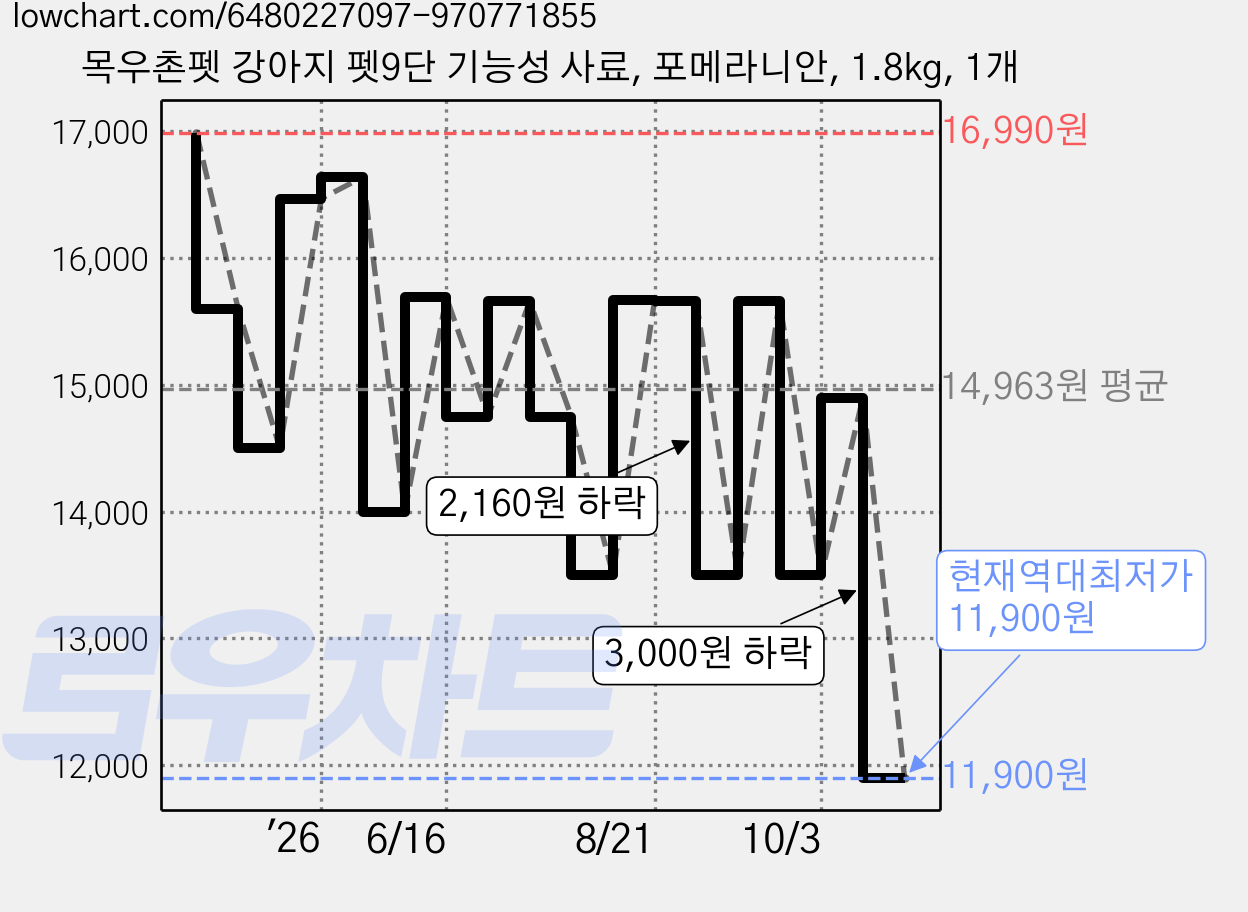 목우촌펫 강아지 펫9단 기능성 사료, 포메라니안, 1.8kg, 1개 가격 변동 차트, 현재가 11,900원, 역대최저가