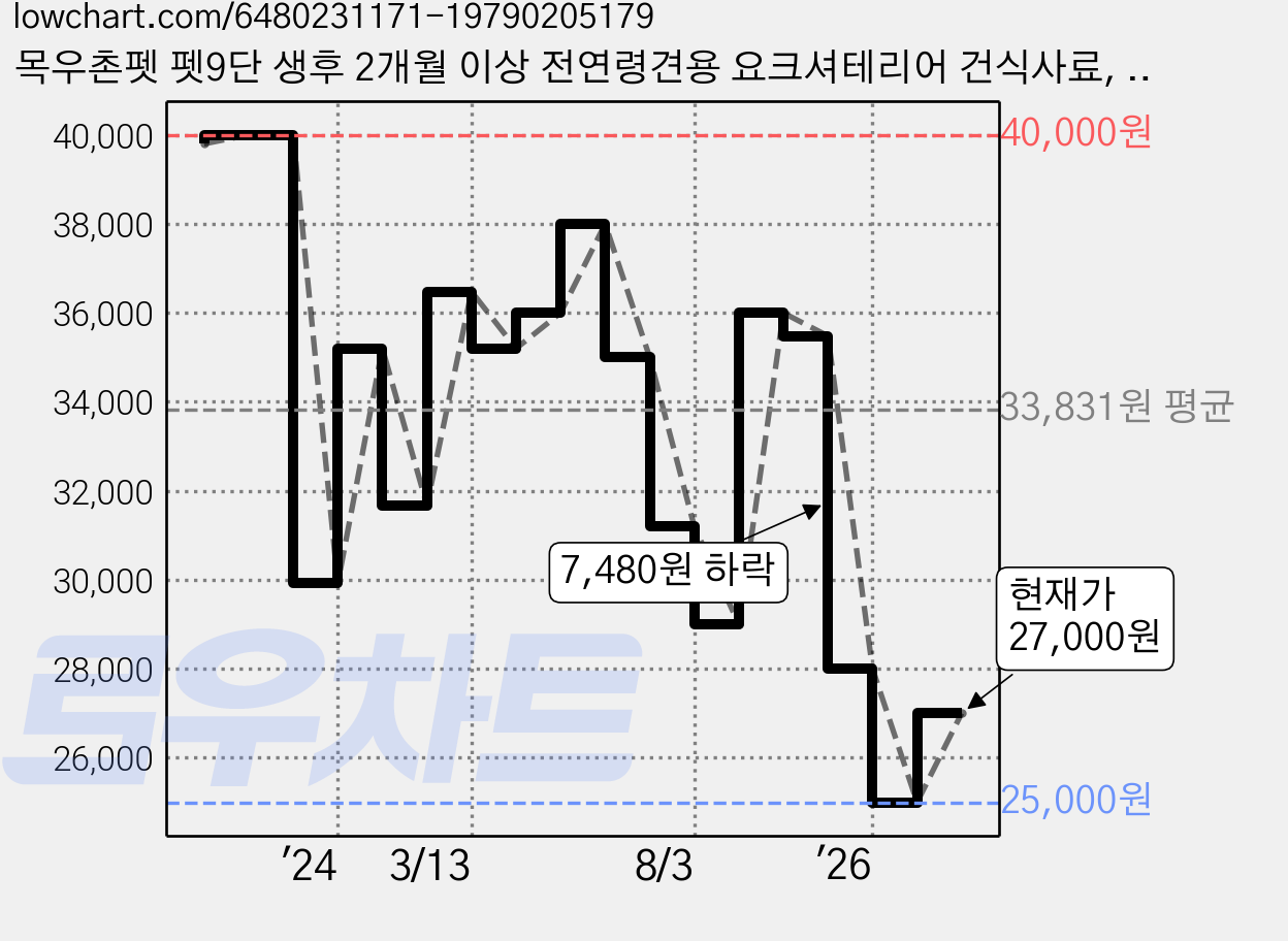 목우촌펫 펫9단 생후 2개월 이상 전연령견용 요크셔테리어 건식사료, 오리, 1.8kg, 2개 가격 변동 차트, 현재가 27,000원, 관측 최저가 25,000원
