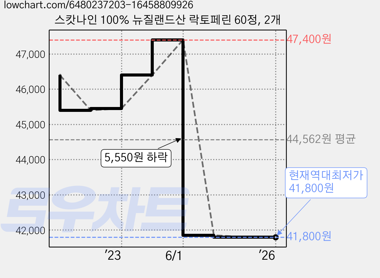 스캇나인 100% 뉴질랜드산 락토페린 60정, 2개 가격 변동 차트, 현재가 41,800원, 역대최저가