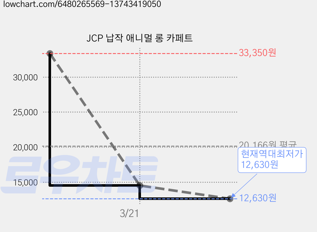 JCP 납작 애니멀 롱 카페트 가격 변동 차트, 현재가 12,630원, 역대최저가