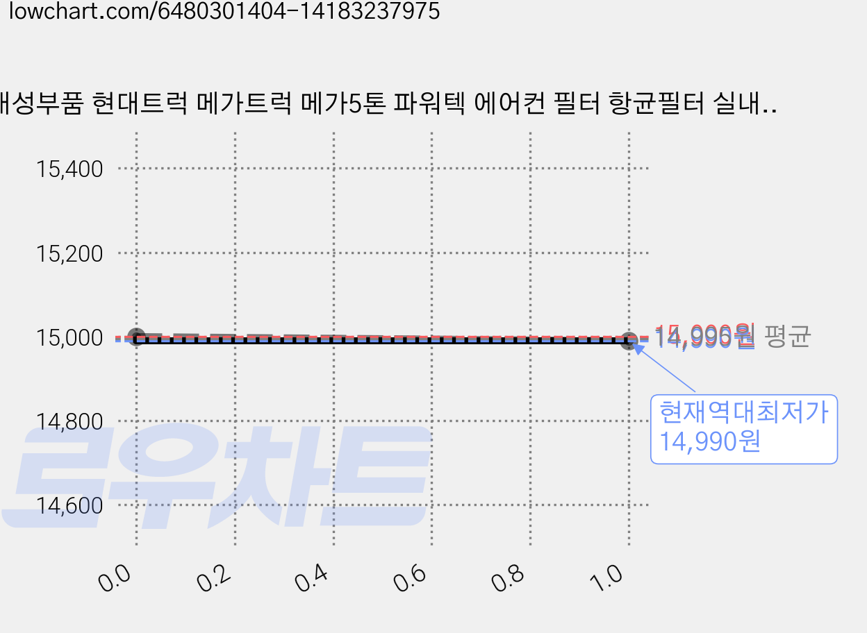 대성부품 현대트럭 메가트럭 메가5톤 파워텍 에어컨 필터 항균필터 실내 공기정화 필터 향균필터 캐빈필터 히터필터 화물차 대형트럭 5톤 교체용 먼지차단 냄새제거 차량용 필타 휠터 2개, EG5톤향균필터 2개 가격 변동 차트, 현재가 14,990원, 역대최저가