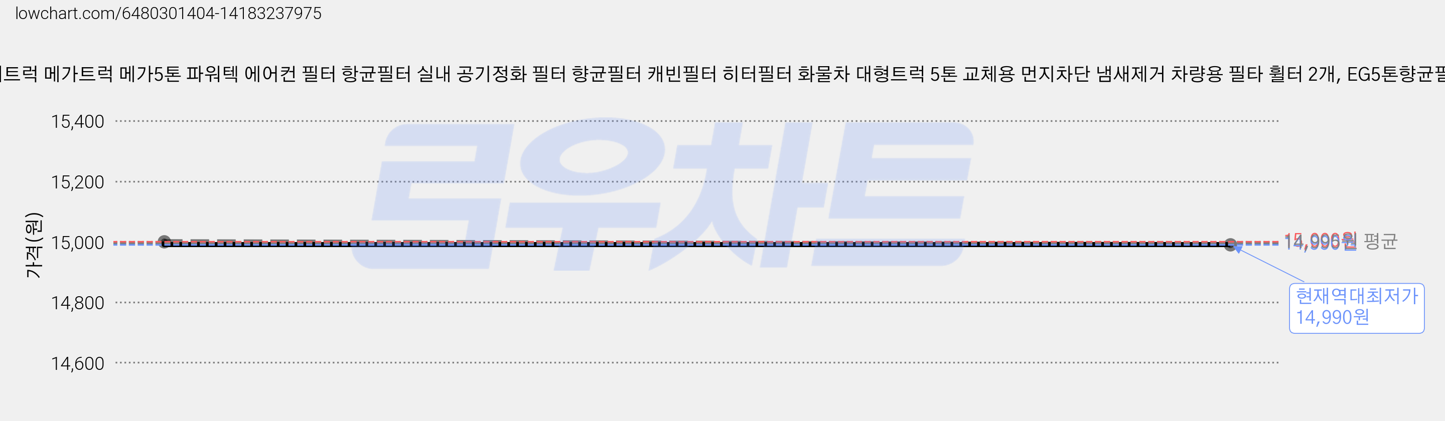 대성부품 현대트럭 메가트럭 메가5톤 파워텍 에어컨 필터 항균필터 실내 공기정화 필터 향균필터 캐빈필터 히터필터 화물차 대형트럭 5톤 교체용 먼지차단 냄새제거 차량용 필타 휠터 2개, EG5톤향균필터 2개 가격 변동 차트, 현재가 14,990원, 역대최저가