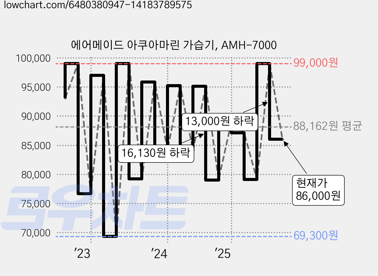 에어메이드 아쿠아마린 가습기, AMH-7000 가격 변동 차트, 현재가 86,000원, 관측 최저가 44,910원