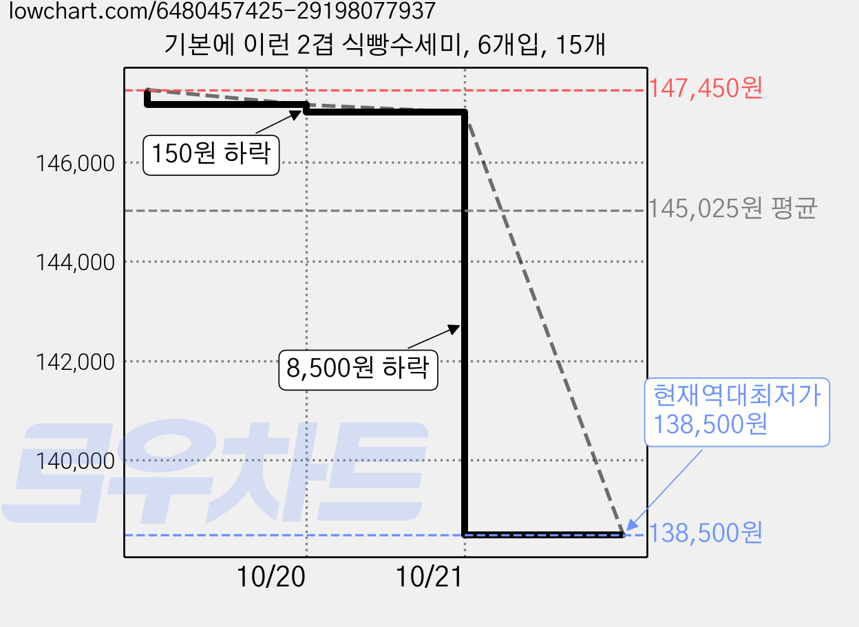 기본에 이런 2겹 식빵수세미, 6개입, 15개 가격 변동 차트, 현재가 138,500원, 역대최저가