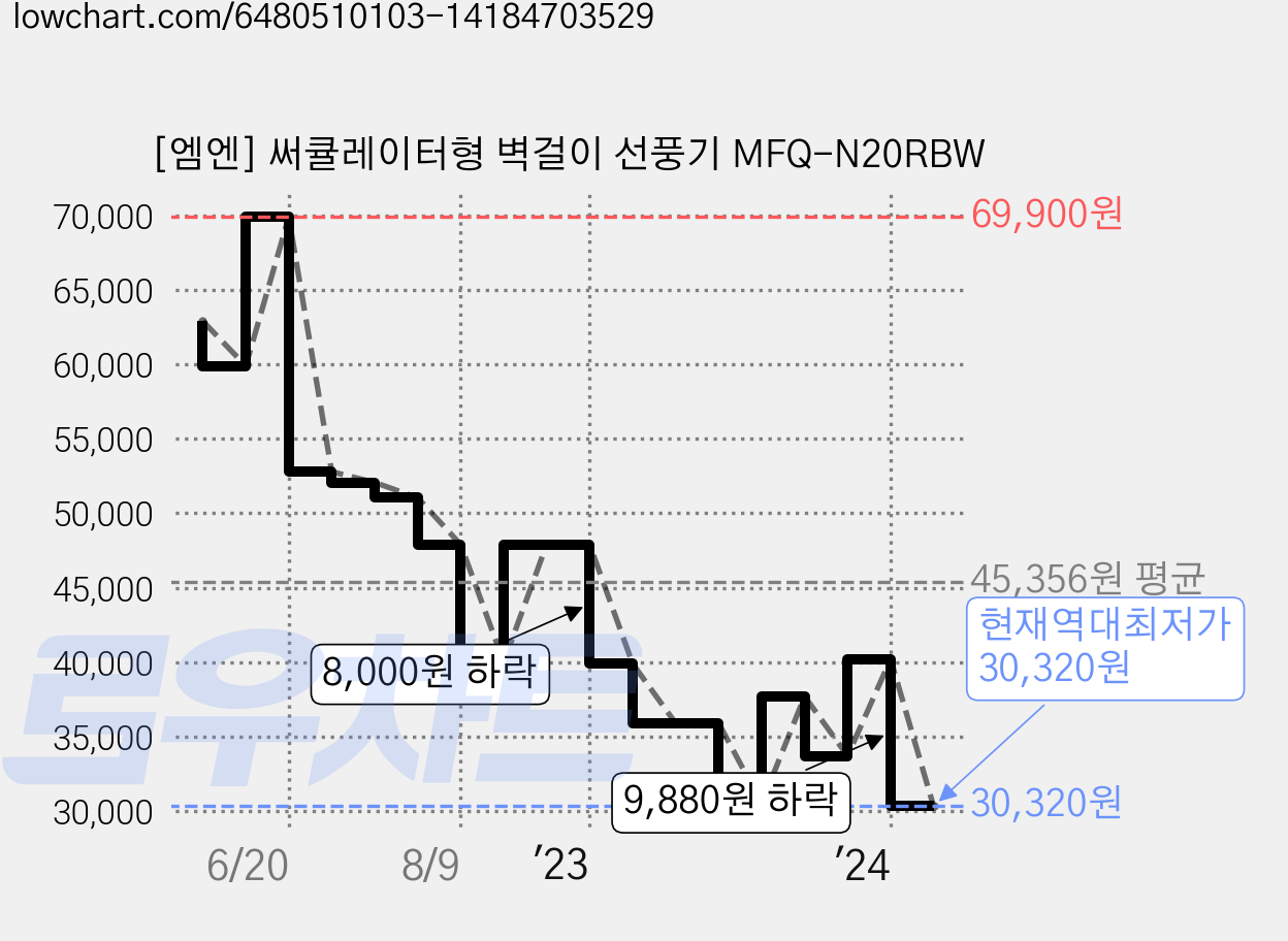 [엠엔] 써큘레이터형 벽걸이 선풍기 MFQ-N20RBW 가격 변동 차트, 현재가 30,320원, 역대최저가