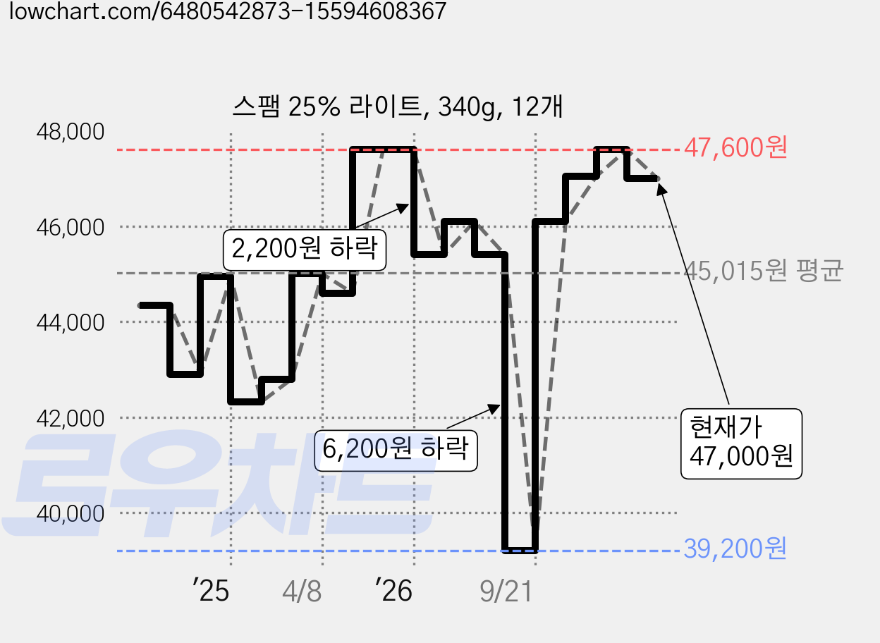 스팸 25% 라이트, 340g, 12개 가격 변동 차트, 현재가 47,000원, 관측 최저가 39,200원