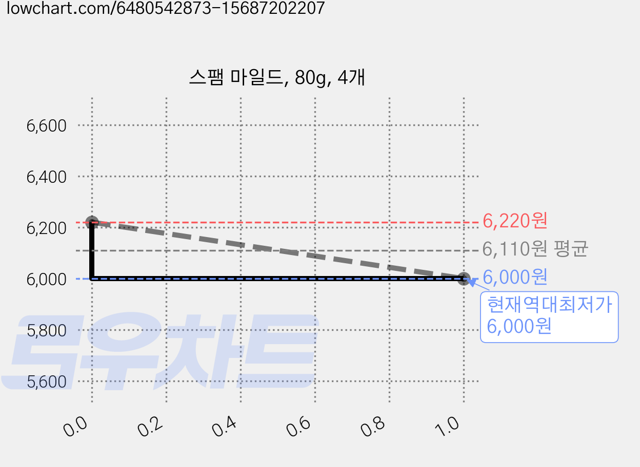 스팸 마일드, 80g, 4개 가격 변동 차트, 현재가 6,000원, 역대최저가