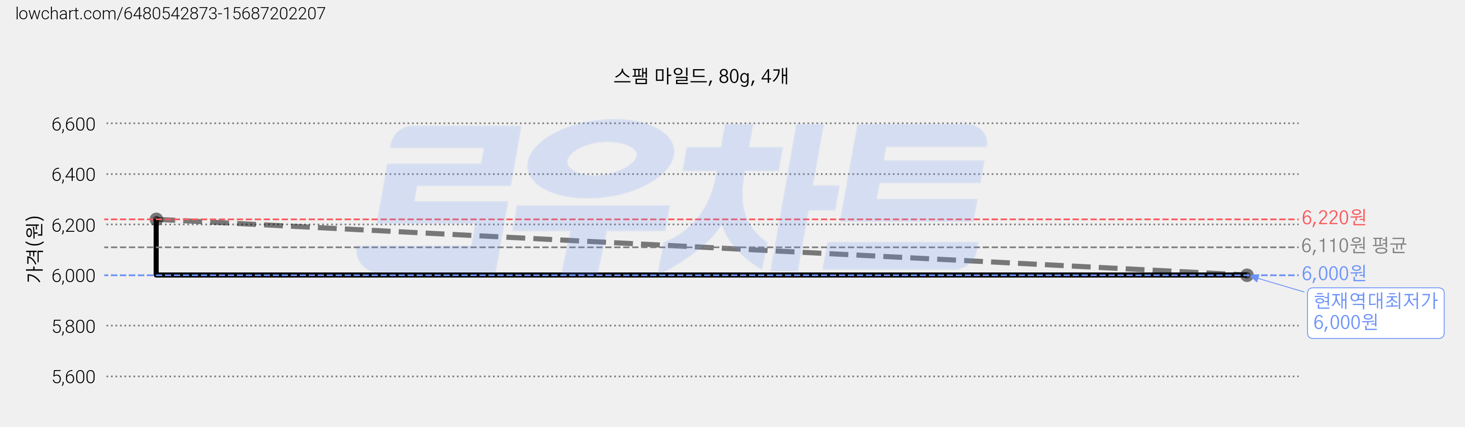 스팸 마일드, 80g, 4개 가격 변동 차트, 현재가 6,000원, 역대최저가
