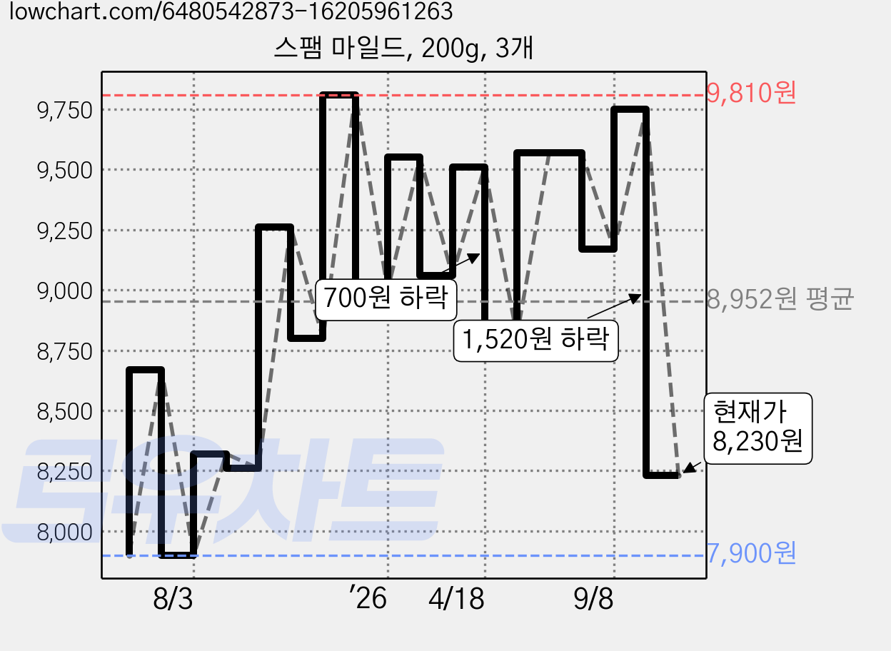 스팸 마일드, 200g, 3개 가격 변동 차트, 현재가 8,230원, 관측 최저가 7,690원
