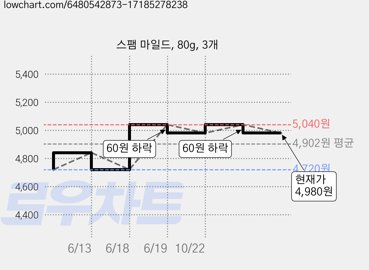 스팸 마일드, 80g, 3개 가격 변동 차트, 현재가 4,980원, 관측 최저가 4,720원