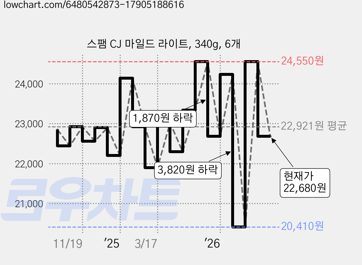 스팸 CJ 마일드 라이트, 340g, 6개 가격 변동 차트, 현재가 22,680원, 관측 최저가 20,410원
