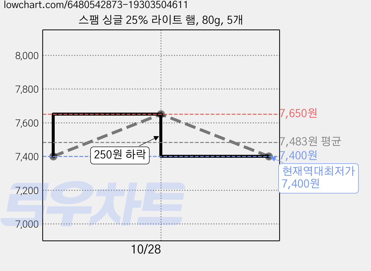 스팸 싱글 25% 라이트 햄, 80g, 5개 가격 변동 차트, 현재가 7,400원, 역대최저가