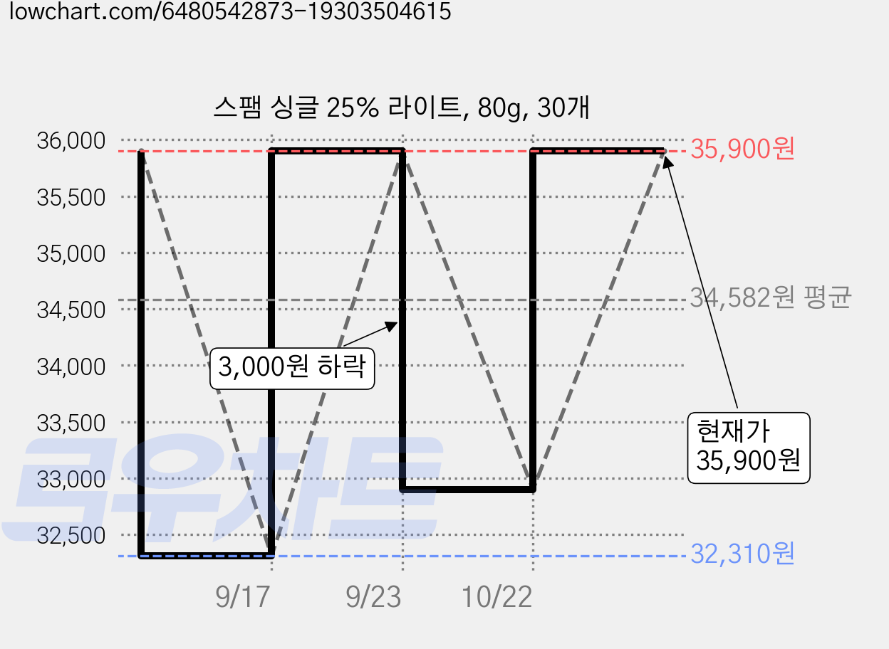 스팸 싱글 25% 라이트, 80g, 30개 가격 변동 차트, 현재가 35,900원, 관측 최저가 32,310원
