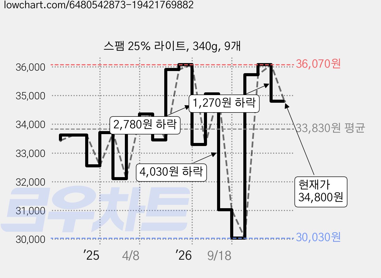 스팸 25% 라이트, 340g, 9개 가격 변동 차트, 현재가 34,800원, 관측 최저가 30,030원
