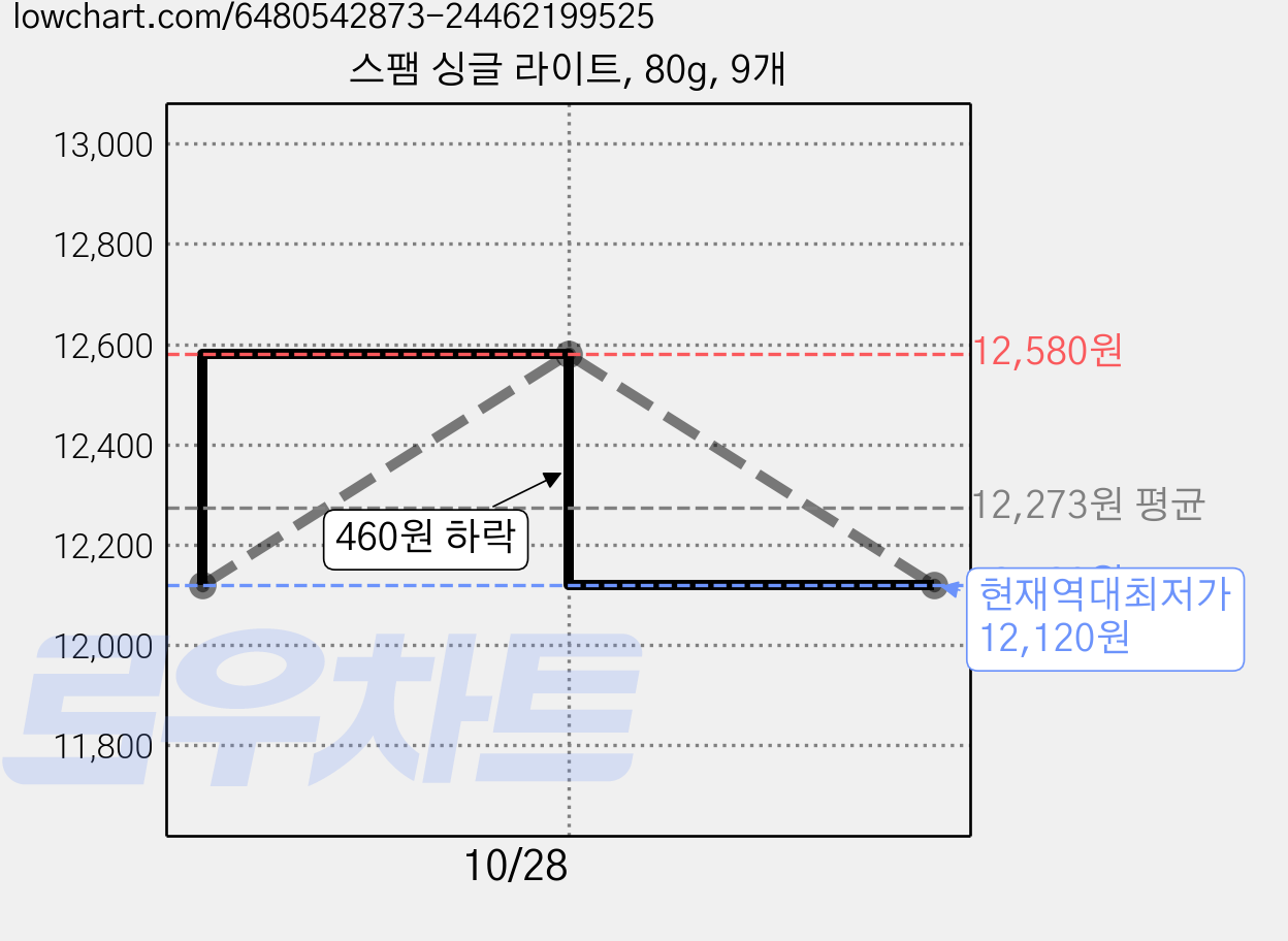 스팸 싱글 라이트, 80g, 9개 가격 변동 차트, 현재가 12,120원, 역대최저가