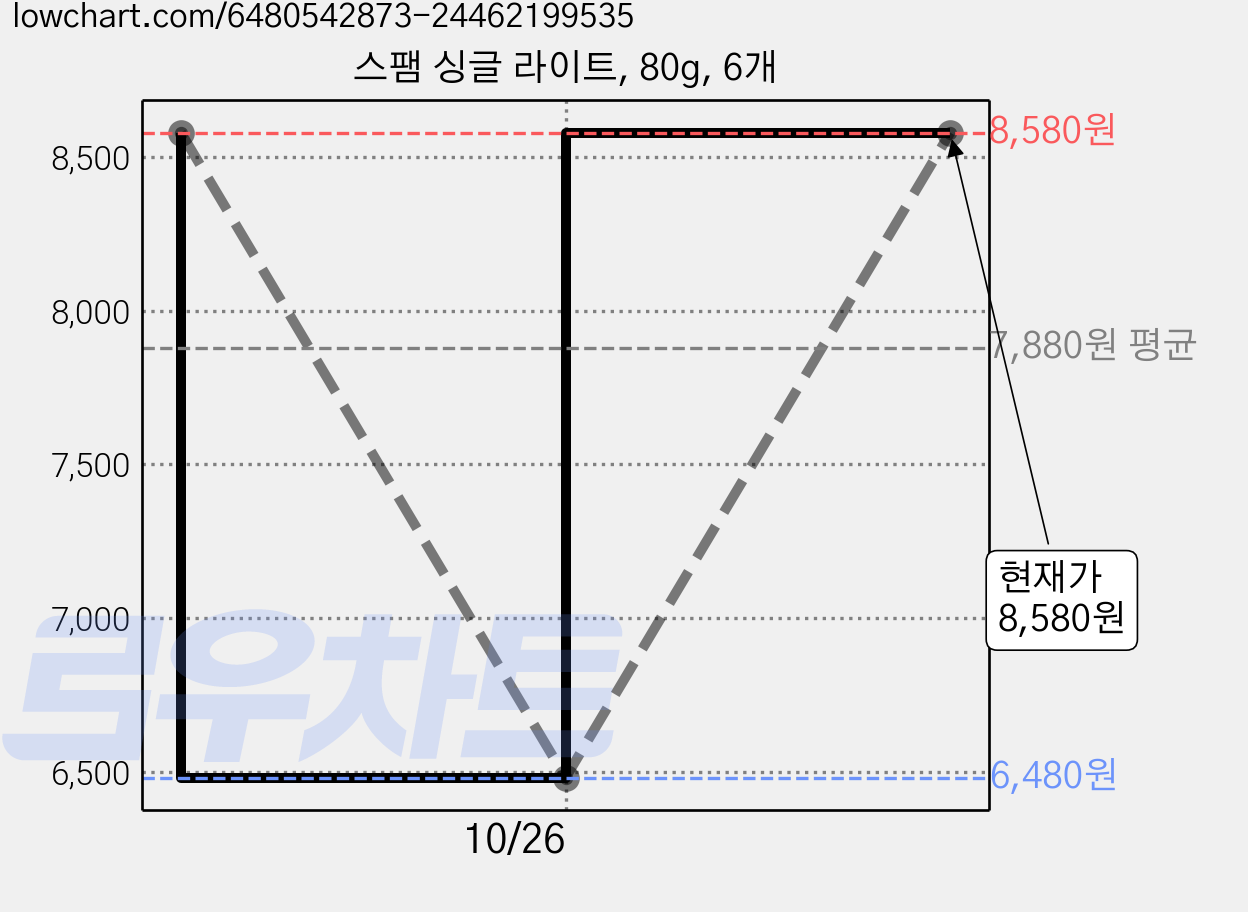 스팸 싱글 라이트, 80g, 6개 가격 변동 차트, 현재가 8,580원, 관측 최저가 6,480원