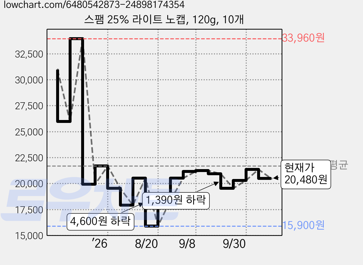 스팸 25% 라이트 노캡, 120g, 10개 가격 변동 차트, 현재가 20,480원, 관측 최저가 15,900원