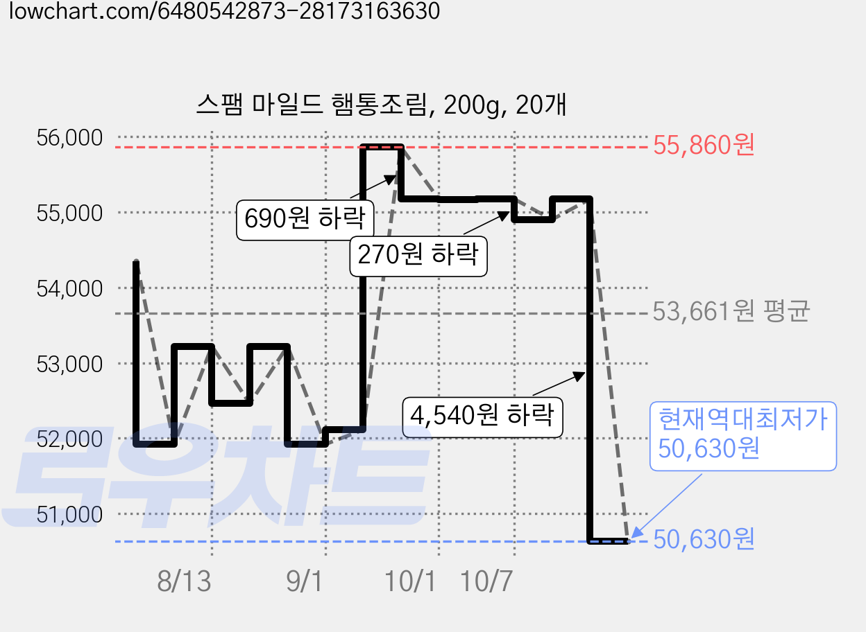 스팸 마일드 햄통조림, 200g, 20개 가격 변동 차트, 현재가 50,630원, 역대최저가