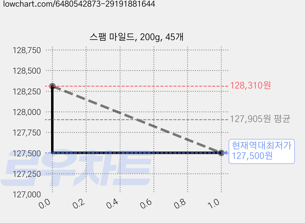 스팸 마일드, 200g, 45개 가격 변동 차트, 현재가 127,500원, 역대최저가