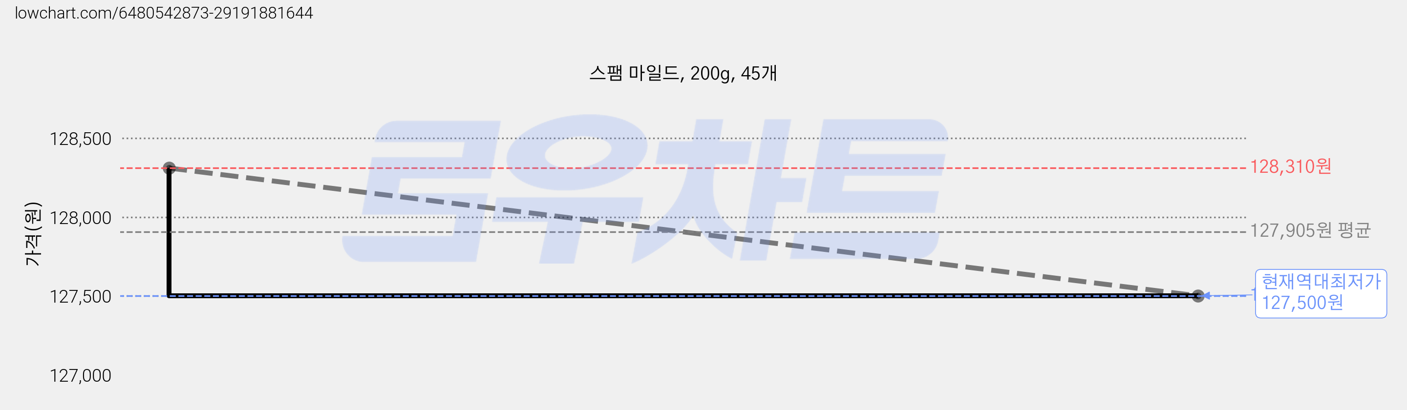 스팸 마일드, 200g, 45개 가격 변동 차트, 현재가 127,500원, 역대최저가