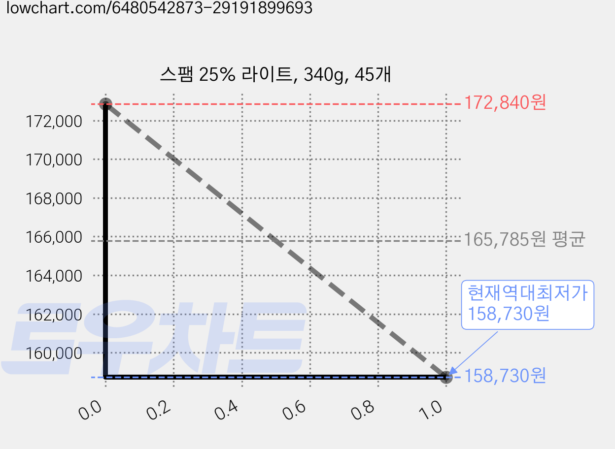 스팸 25% 라이트, 340g, 45개 가격 변동 차트, 현재가 158,730원, 역대최저가