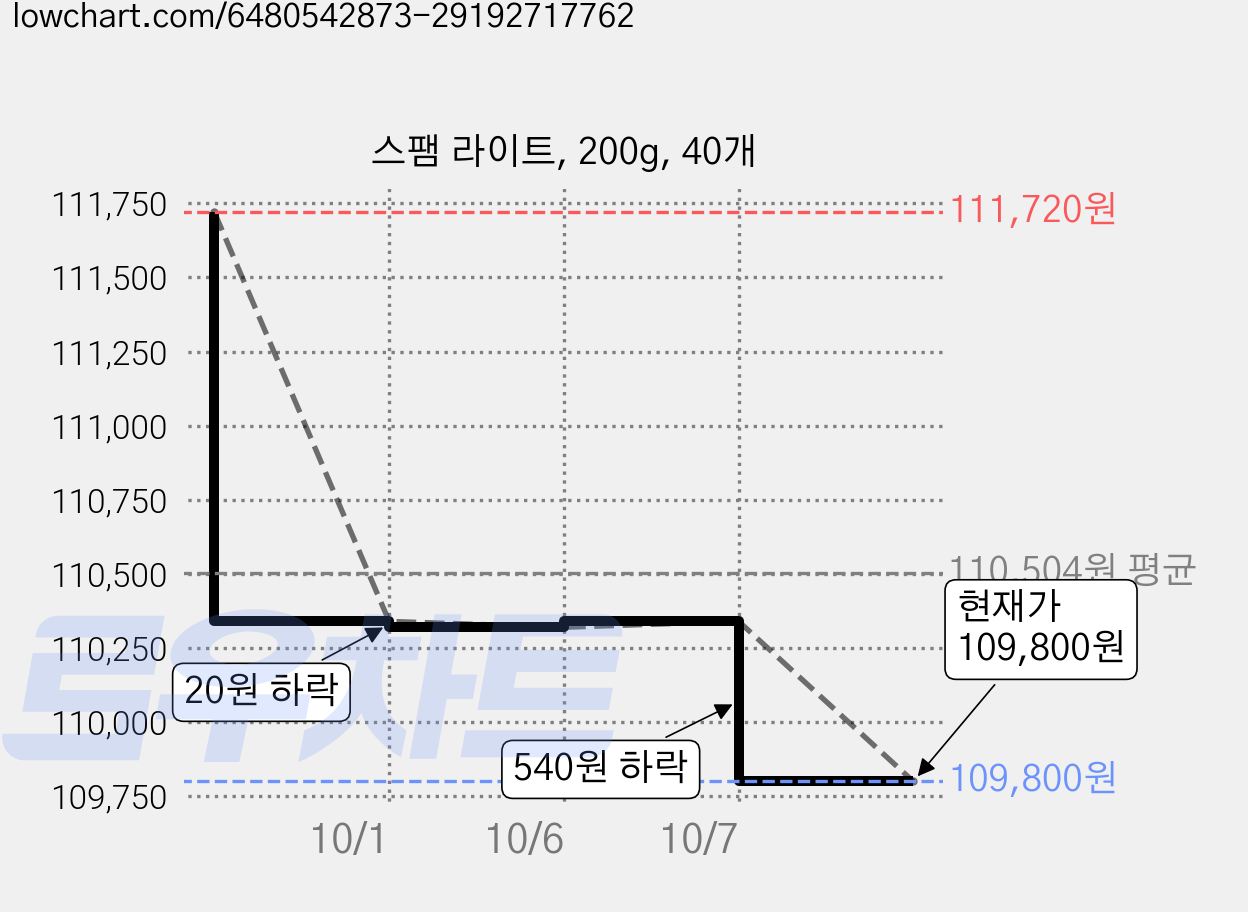 스팸 라이트, 200g, 40개 가격 변동 차트, 현재가 109,800원, 관측 최저가 104,220원