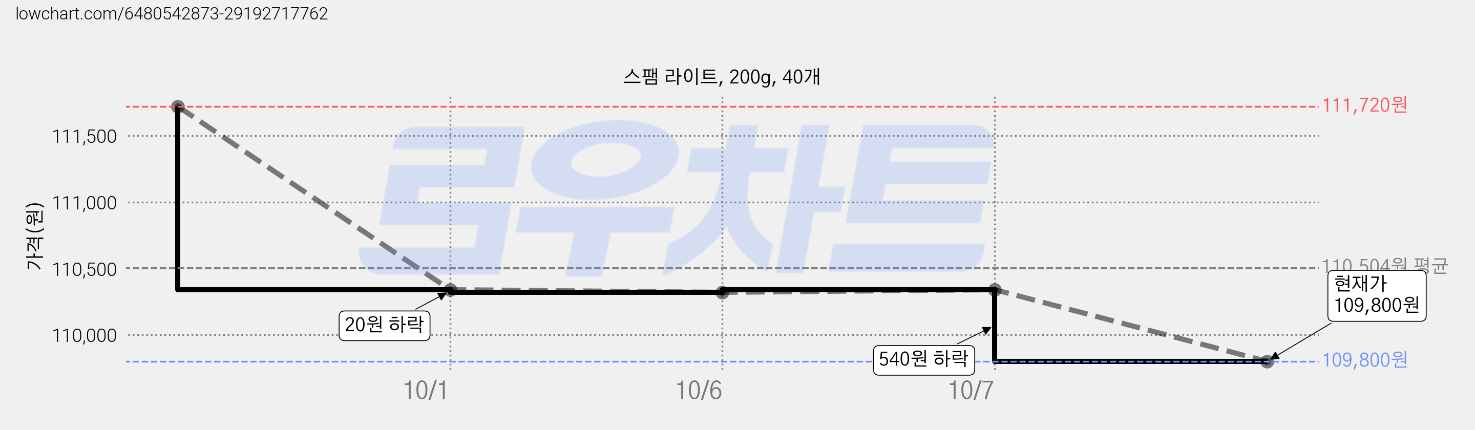 스팸 라이트, 200g, 40개 가격 변동 차트, 현재가 109,800원, 관측 최저가 104,220원
