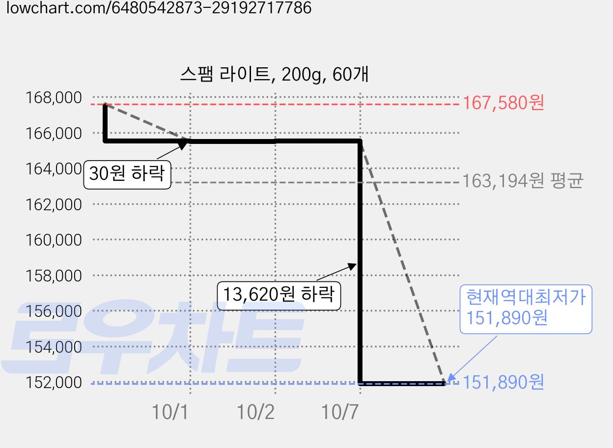스팸 라이트, 200g, 60개 가격 변동 차트, 현재가 151,890원, 역대최저가