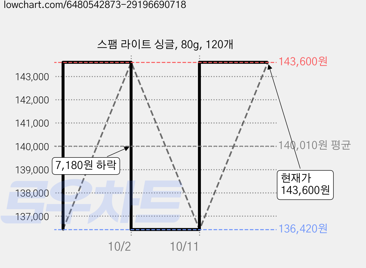 스팸 라이트 싱글, 80g, 120개 가격 변동 차트, 현재가 143,600원, 관측 최저가 136,420원