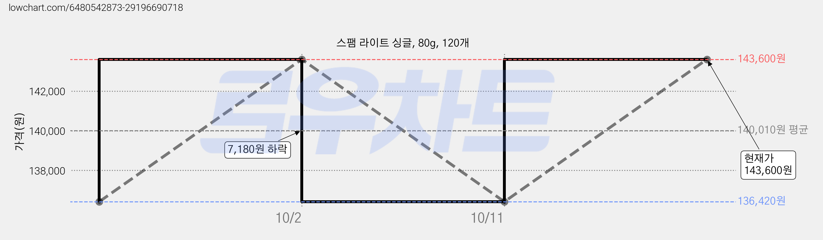 스팸 라이트 싱글, 80g, 120개 가격 변동 차트, 현재가 143,600원, 관측 최저가 136,420원