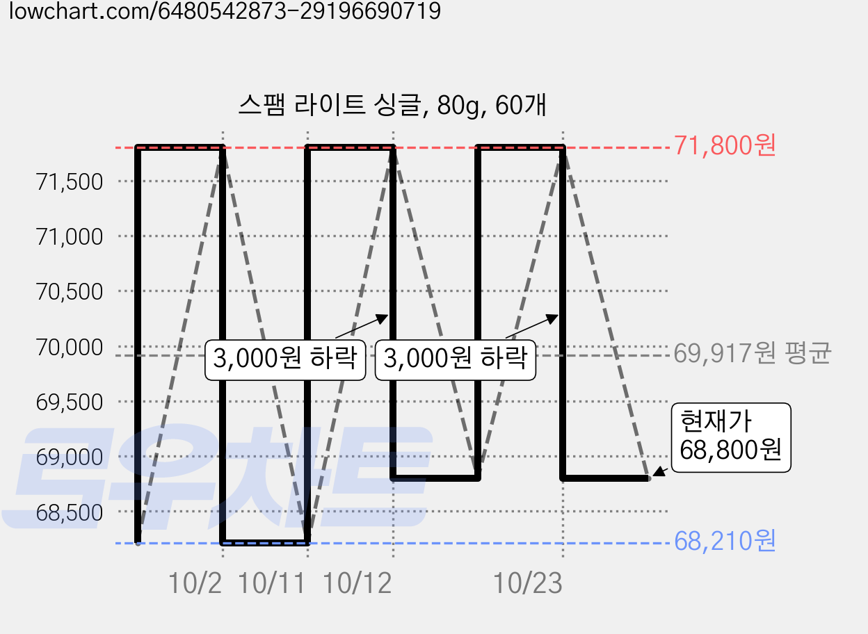 스팸 라이트 싱글, 80g, 60개 가격 변동 차트, 현재가 68,800원, 관측 최저가 68,210원