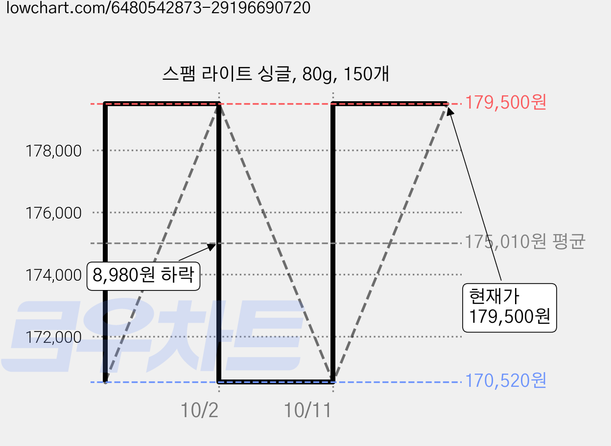 스팸 라이트 싱글, 80g, 150개 가격 변동 차트, 현재가 170,520원, 역대최저가