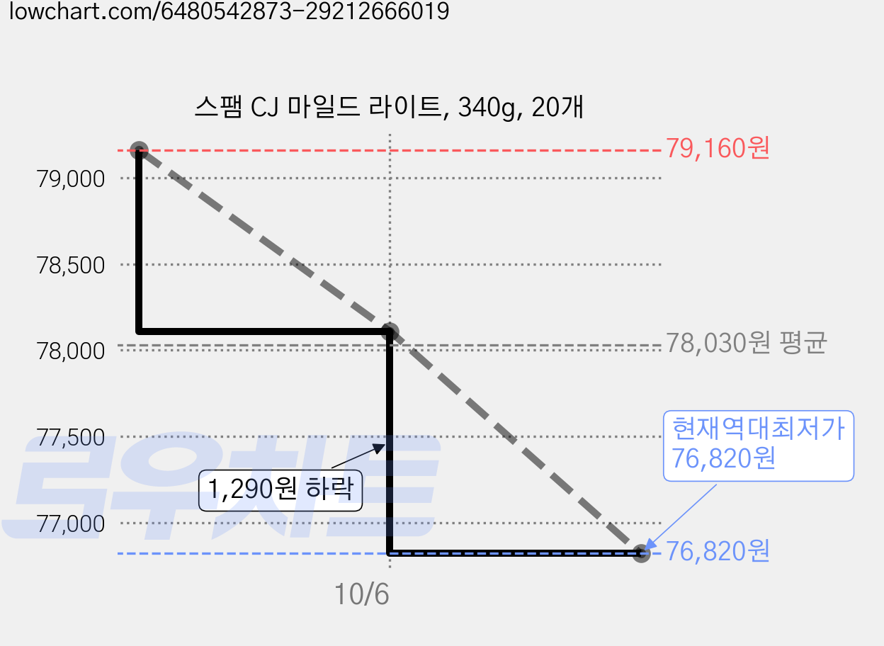 스팸 CJ 마일드 라이트, 340g, 20개 가격 변동 차트, 현재가 76,820원, 역대최저가