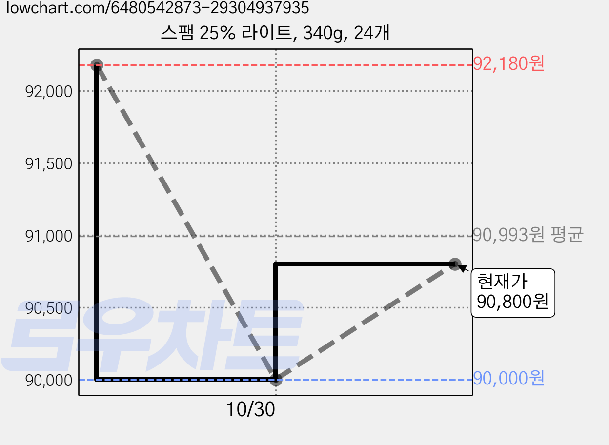 스팸 25% 라이트, 340g, 24개 가격 변동 차트, 현재가 90,800원, 관측 최저가 90,000원