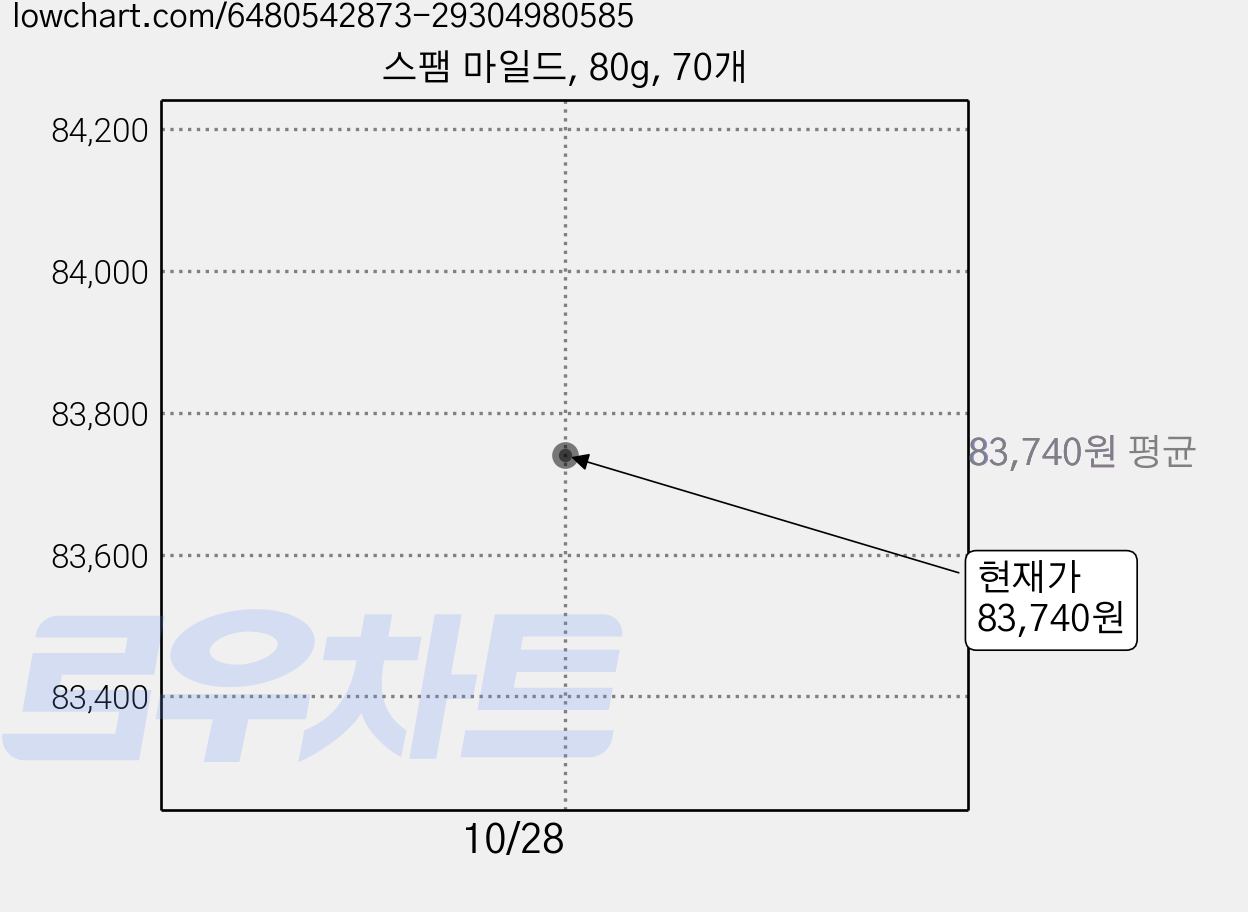 스팸 마일드, 80g, 70개 가격 변동 차트, 현재가 83,740원, 관측 최저가 75,380원