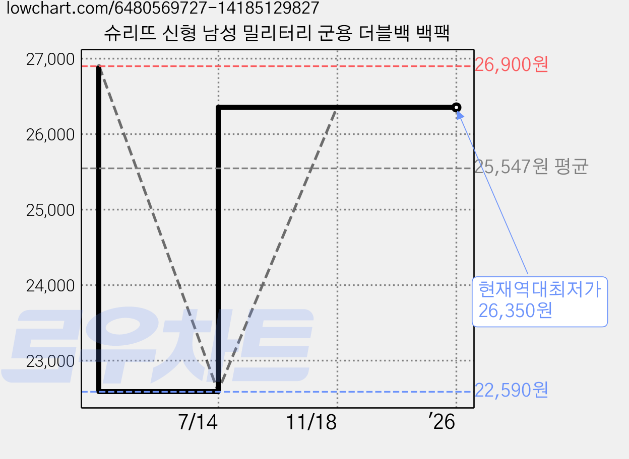 슈리뜨 신형 남성 밀리터리 군용 더블백 백팩 가격 변동 차트, 현재가 26,350원, 역대최저가