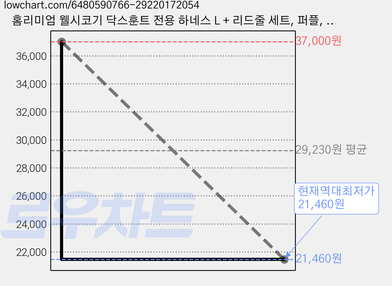 홈리미엄 웰시코기 닥스훈트 전용 하네스 L + 리드줄 세트, 퍼플, 2세트 가격 변동 차트, 현재가 21,460원, 역대최저가