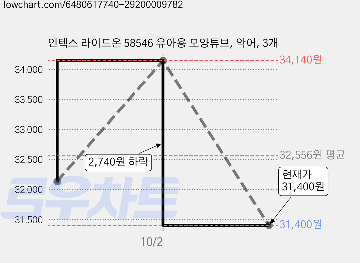 인텍스 라이드온 58546 유아용 모양튜브, 악어, 3개 가격 변동 차트, 현재가 31,400원, 관측 최저가 29,400원