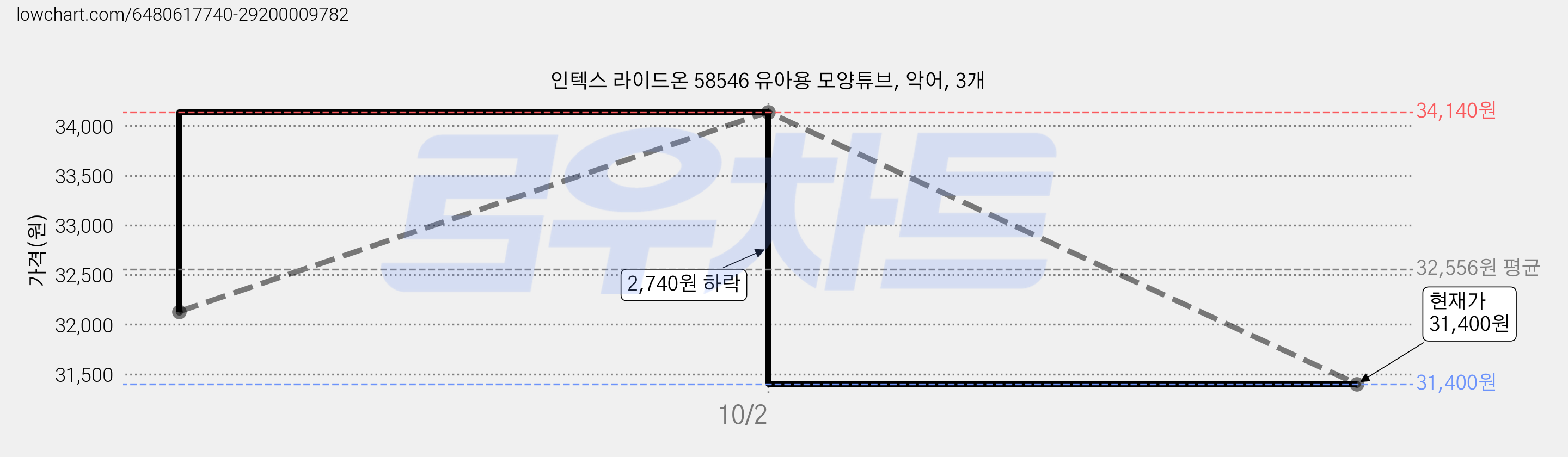 인텍스 라이드온 58546 유아용 모양튜브, 악어, 3개 가격 변동 차트, 현재가 31,400원, 관측 최저가 29,400원