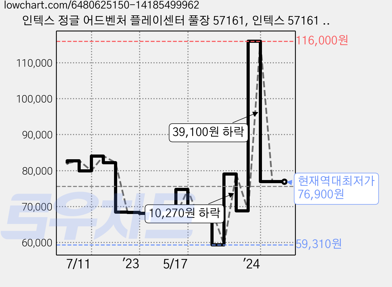 인텍스 정글 어드벤처 플레이센터 풀장 57161, 인텍스 57161 정글어드벤처 플레이센터, INTEX정글어드벤처플레이센터57161 가격 변동 차트, 현재가 76,900원, 역대최저가