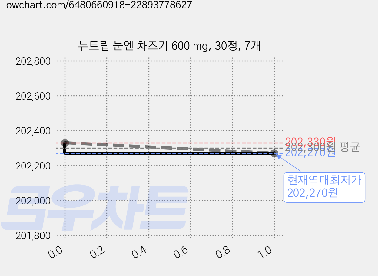 뉴트립 눈엔 차즈기 600 mg, 30정, 7개 가격 변동 차트, 현재가 202,270원, 역대최저가