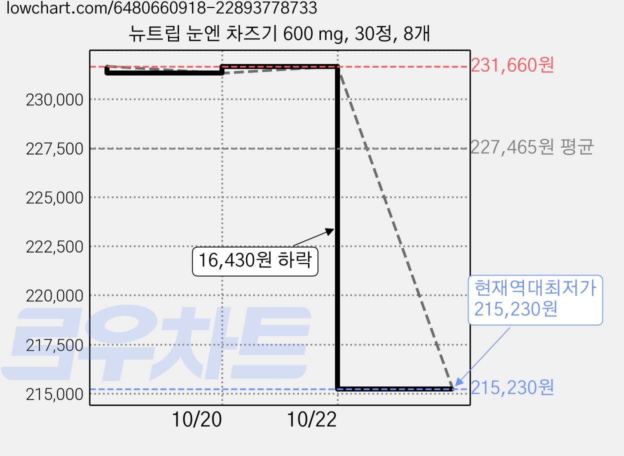 뉴트립 눈엔 차즈기 600 mg, 30정, 8개 가격 변동 차트, 현재가 215,230원, 역대최저가