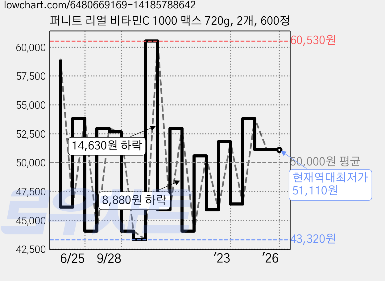 퍼니트 리얼 비타민C 1000 맥스 720g, 2개, 600정 가격 변동 차트, 현재가 51,110원, 역대최저가
