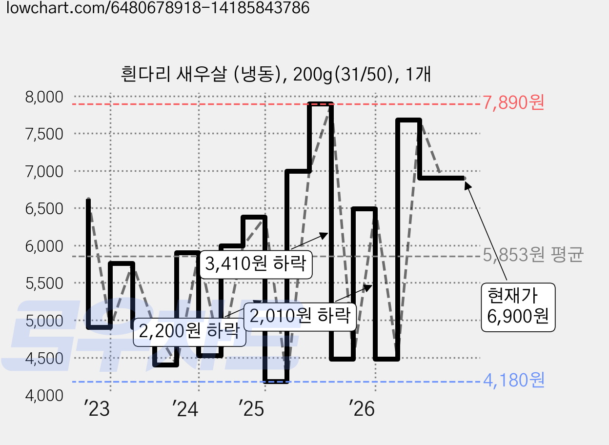 흰다리 새우살 (냉동), 200g(31/50), 1개 가격 변동 차트, 현재가 6,900원, 관측 최저가 4,180원